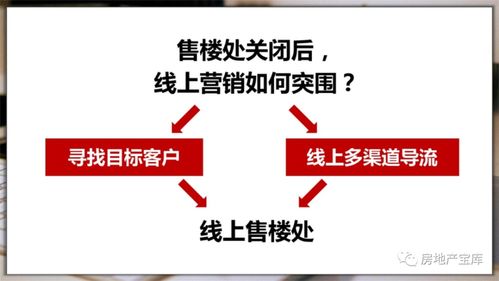 房地產(chǎn)線(xiàn)上銷(xiāo)售營(yíng)銷(xiāo)方案匯總